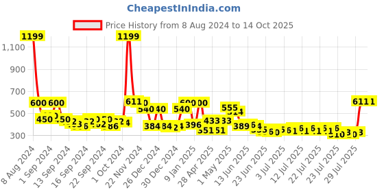 ajio.com ecraftindia Set of 2 Elephant Decorative Showpiece ecraftindia Price History Graph from 8 Aug 2024 to 13 Oct 2025