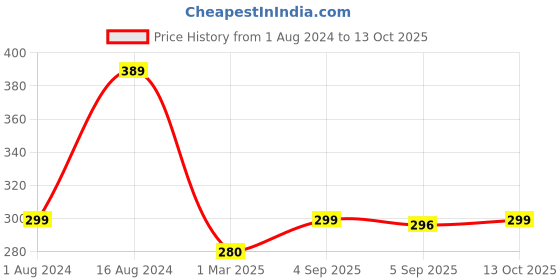 ajio.com ecraftindia Set of 2 Ganesh Idol ecraftindia Price History Graph from 1 Aug 2024 to 13 Oct 2025