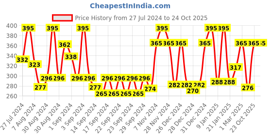 ajio.com ecraftindia Set of 2 Ganesha & Laxmi Shadow Tea Light Holder ecraftindia Price History Graph from 27 Jul 2024 to 24 Oct 2025