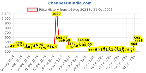 ajio.com ecraftindia Set of 2 Golden Elephants Metal Animal Figurine Decorative Showpieces ecraftindia Price History Graph from 14 Aug 2024 to 21 Oct 2025