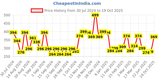 ajio.com ecraftindia Set of 2 Lavender Scented Jar Candle ecraftindia Price History Graph from 30 Jul 2024 to 19 Oct 2025