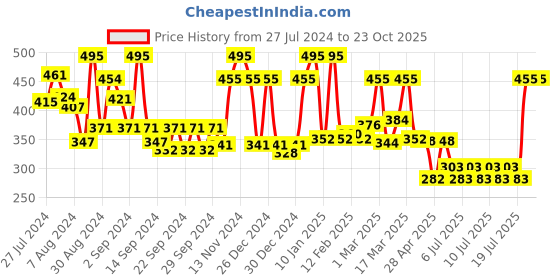 ajio.com ecraftindia Set of 2 Tea Light Holder Lanterns ecraftindia Price History Graph from 27 Jul 2024 to 21 Oct 2025