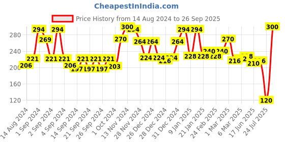 ajio.com ecraftindia Set of 3 Camel Brass Statues ecraftindia Price History Graph from 14 Aug 2024 to 26 Sep 2025