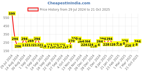 ajio.com ecraftindia Set of 3 Camel Brass Statues ecraftindia Price History Graph from 29 Jul 2024 to 21 Oct 2025