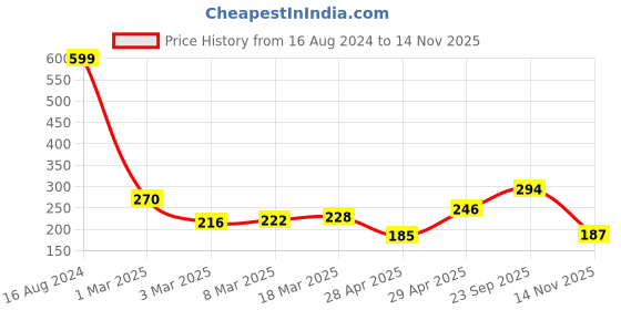 ajio.com ecraftindia Set of 3 Handcrafted Camel Statues ecraftindia Price History Graph from 16 Aug 2024 to 14 Nov 2025