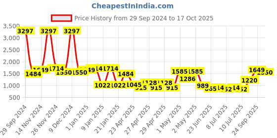 ajio.com ecraftindia Set of 3 Lord Ganesha Playing Musical Instruments ecraftindia Price History Graph from 29 Sep 2024 to 17 Oct 2025