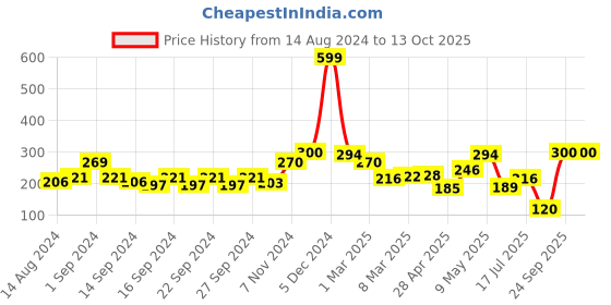 ajio.com ecraftindia Set of 3 Meenakari Handcrafted Camel Figurines ecraftindia Price History Graph from 14 Aug 2024 to 13 Oct 2025