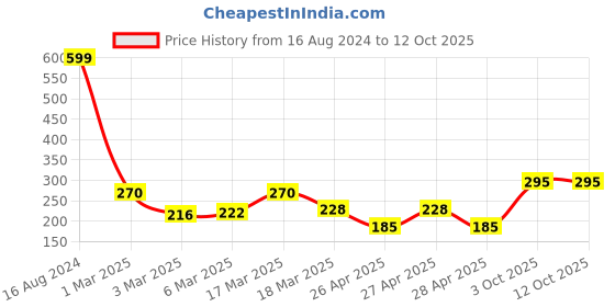 ajio.com ecraftindia Set of 3 Meenakari Handcrafted Camel Statues ecraftindia Price History Graph from 16 Aug 2024 to 12 Oct 2025