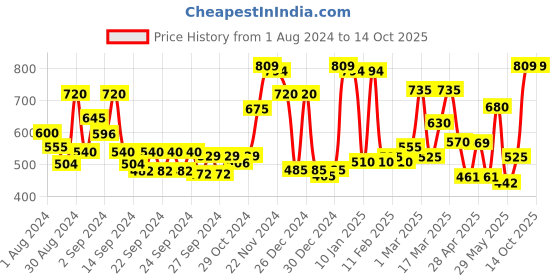 ajio.com ecraftindia Set of 3 Motivational Quote Wall Arts ecraftindia Price History Graph from 1 Aug 2024 to 13 Oct 2025