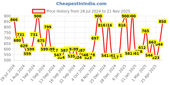 ajio.com ecraftindia Set of 3 Silver Laughing Buddha Standing on Each Other Decorative Showpiece ecraftindia Price History Graph from 28 Jul 2024 to 21 Nov 2025