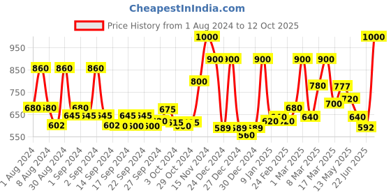 ajio.com ecraftindia Set of 4 Handcrafted Meditating Buddha Showpieces ecraftindia Price History Graph from 1 Aug 2024 to 12 Oct 2025