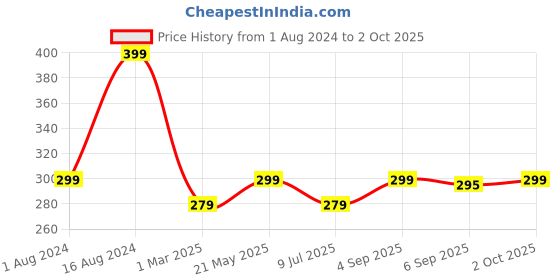 ajio.com ecraftindia Set of 4 Krishna Idol Beaded Rakhis ecraftindia Price History Graph from 1 Aug 2024 to 2 Oct 2025