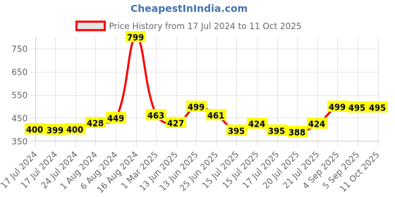 ajio.com ecraftindia Set of 4 Krishna Ji Beaded Rakhis ecraftindia Price History Graph from 17 Jul 2024 to 10 Oct 2025