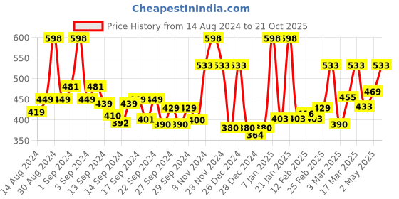 ajio.com ecraftindia Set of 4 Monk Child Buddhas ecraftindia Price History Graph from 14 Aug 2024 to 21 Oct 2025