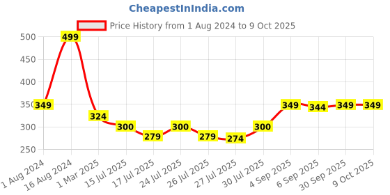 ajio.com ecraftindia Set of 4 Stone-Studded Ganesh Ji Beaded Rakhis ecraftindia Price History Graph from 1 Aug 2024 to 9 Oct 2025