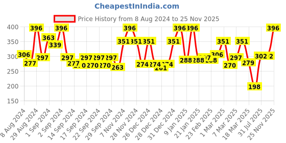 ajio.com ecraftindia Set of 5 Lemon Scented Mini Jar Candle ecraftindia Price History Graph from 8 Aug 2024 to 25 Nov 2025