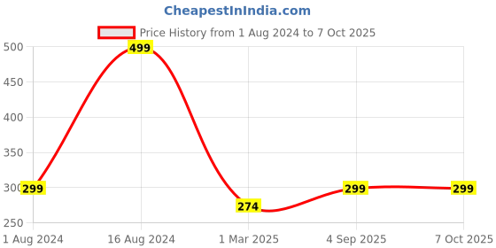 ajio.com ecraftindia Set of 5 Rudraksh Beaded Rakhis ecraftindia Price History Graph from 1 Aug 2024 to 7 Oct 2025