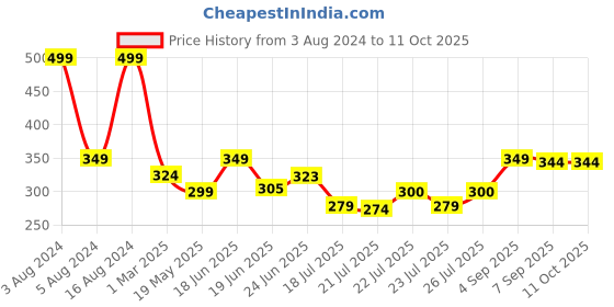 ajio.com ecraftindia Set of 5 Stone-Studded Rakhis ecraftindia Price History Graph from 3 Aug 2024 to 10 Oct 2025