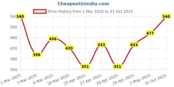 ajio.com ecraftindia Set of 7 Meenakari Handcrafted Elephant Figurines ecraftindia Price History Graph from 1 Mar 2025 to 31 Oct 2025