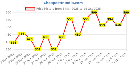 ajio.com ecraftindia Set of 7 Meenakari Handcrafted Elephant Statues ecraftindia Price History Graph from 3 Mar 2025 to 14 Oct 2025