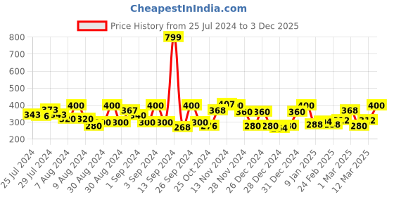 ajio.com ecraftindia Set of 8 Love Cards with Little Hearts Quotes Gift Box ecraftindia Price History Graph from 25 Jul 2024 to 3 Dec 2025