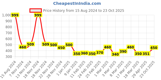 ajio.com ecraftindia Set of 8 Love Cards with Rose & Little Hearts Gift Box ecraftindia Price History Graph from 15 Aug 2024 to 23 Oct 2025