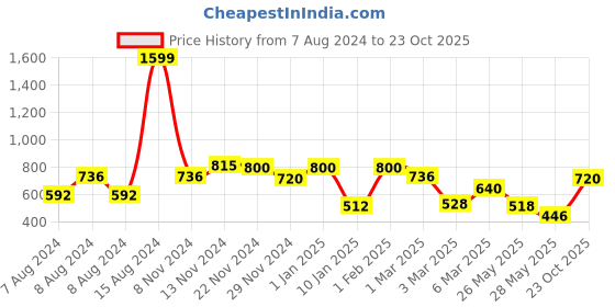 ajio.com ecraftindia Set of 8 Love Post Cards with Teddy & Rose Gift Set ecraftindia Price History Graph from 7 Aug 2024 to 23 Oct 2025