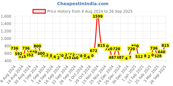 ajio.com ecraftindia Set of 8 Love Post Cards with Teddy & Rose Gift Set ecraftindia Price History Graph from 8 Aug 2024 to 26 Sep 2025