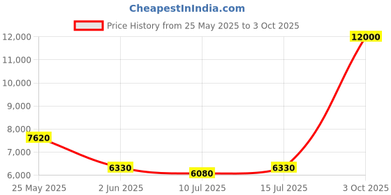 ajio.com ecraftindia Set of 8 Round Shape Brass Astha Lakshmi Wall Hangings ecraftindia Price History Graph from 25 May 2025 to 3 Oct 2025