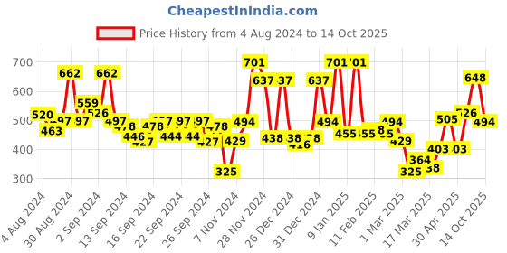 ajio.com ecraftindia Seven Lucky Running Horses Satin Matt Texture UV Art Painting ecraftindia Price History Graph from 4 Aug 2024 to 14 Oct 2025