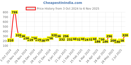 ajio.com ecraftindia Shree Krishna Theme Wooden Key Holder with 7 Hooks ecraftindia Price History Graph from 3 Oct 2024 to 6 Nov 2025