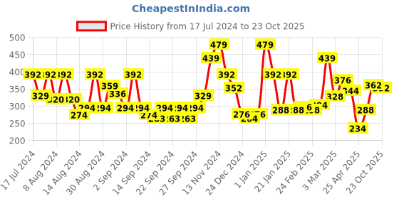 ajio.com ecraftindia Silver Engraved Tortoise Feng Shui ecraftindia Price History Graph from 17 Jul 2024 to 23 Oct 2025