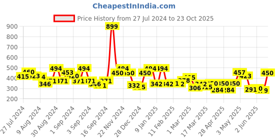 ajio.com ecraftindia Silver Kissing Swan Couple Decorative Figurine ecraftindia Price History Graph from 27 Jul 2024 to 23 Oct 2025