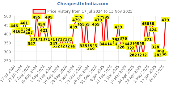 ajio.com ecraftindia Silver Lord Ganesha Statue on Leaf ecraftindia Price History Graph from 17 Jul 2024 to 13 Nov 2025