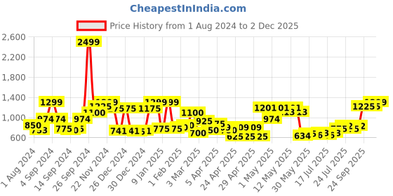 ajio.com ecraftindia Sitting Man Statue Carrying Basket in Hands ecraftindia Price History Graph from 1 Aug 2024 to 2 Dec 2025
