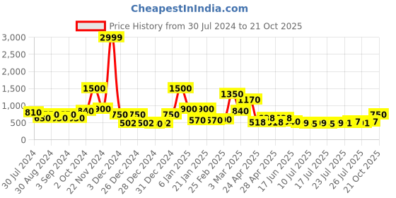 ajio.com ecraftindia Solid Wall Art ecraftindia Price History Graph from 30 Jul 2024 to 21 Oct 2025