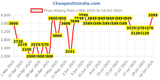 ajio.com ecraftindia Standing Lord Krishna Idol Playing Flute Statue ecraftindia Price History Graph from 1 Mar 2025 to 14 Oct 2025