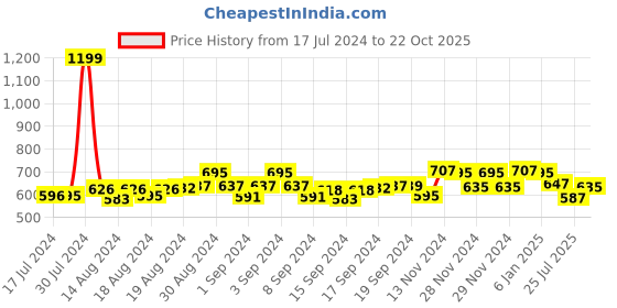 ajio.com ecraftindia Stone Rakhi with Idol & Roli-Chawal Set ecraftindia Price History Graph from 17 Jul 2024 to 22 Oct 2025