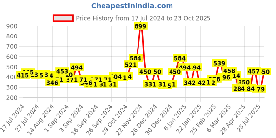 ajio.com ecraftindia "Sweet Home" 5 Hooks Wooden Keyholder ecraftindia Price History Graph from 17 Jul 2024 to 23 Oct 2025