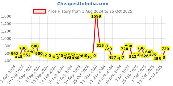 ajio.com ecraftindia Teddy Gift Box with Love Coupons ecraftindia Price History Graph from 1 Aug 2024 to 25 Oct 2025