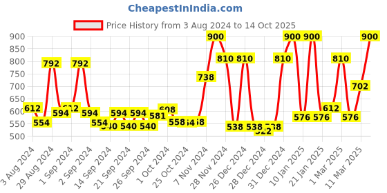 ajio.com ecraftindia Thinking Man Face Handcrafted Showpiece ecraftindia Price History Graph from 3 Aug 2024 to 14 Oct 2025