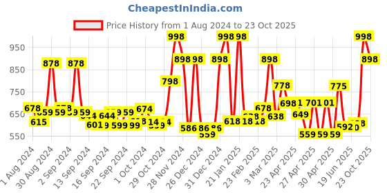 ajio.com ecraftindia Tribal Musician Theme Handcrafted Iron Wall Hanging ecraftindia Price History Graph from 1 Aug 2024 to 23 Oct 2025