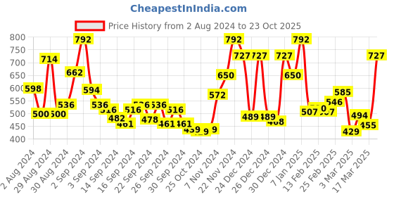 ajio.com ecraftindia Tribal Theme Set of 3 Satin Matt Textured UV Art Painting ecraftindia Price History Graph from 2 Aug 2024 to 23 Oct 2025