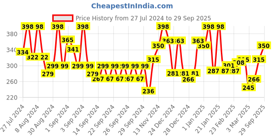 ajio.com ecraftindia Typography Print Motivational Quote UV Art Painting ecraftindia Price History Graph from 27 Jul 2024 to 29 Sep 2025