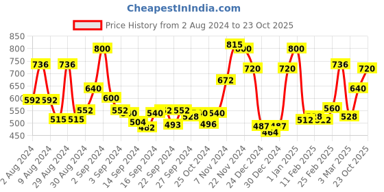 ajio.com ecraftindia Valentine Combo Set ecraftindia Price History Graph from 2 Aug 2024 to 23 Oct 2025