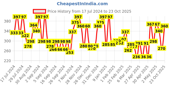 ajio.com ecraftindia Wall Hanging Ganesha Playing Veena ecraftindia Price History Graph from 17 Jul 2024 to 23 Oct 2025