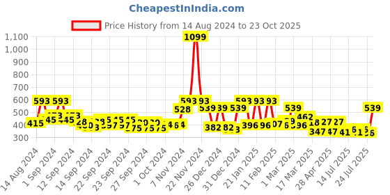 ajio.com ecraftindia Welcome Lady Metal Colourful Wall Hanging ecraftindia Price History Graph from 14 Aug 2024 to 23 Oct 2025