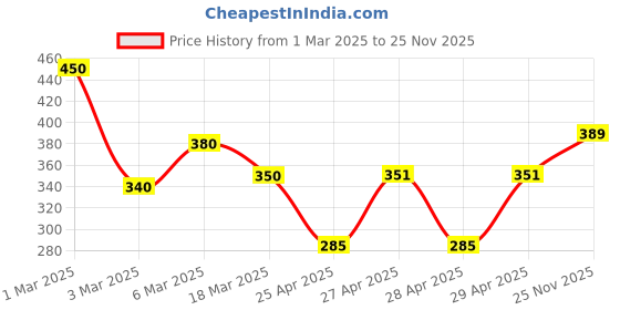 ajio.com ecraftindia Welcome Please Remove Your Shoes Wooden Door Wall Hanging ecraftindia Price History Graph from 1 Mar 2025 to 25 Nov 2025