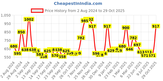 ajio.com ecraftindia Wooden Matki Design Artistic Wall Clock ecraftindia Price History Graph from 2 Aug 2024 to 29 Oct 2025