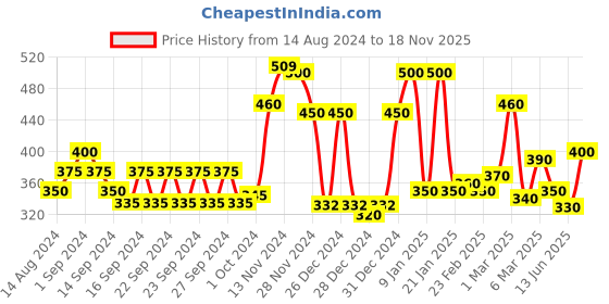 ajio.com ecraftindia Wooden Message For Brother Showpiece ecraftindia Price History Graph from 14 Aug 2024 to 18 Nov 2025